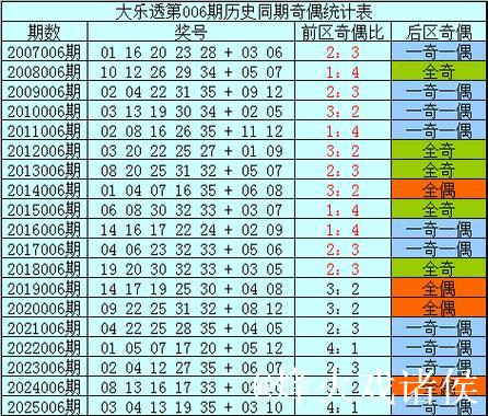 006期樊可大乐透预测：精选一注推荐号码