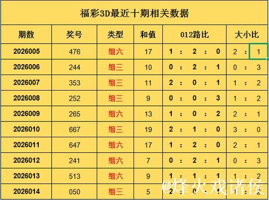 015期罗辉福彩3D预测:012路号码解析 015期罗辉福彩3D预测:012路号码解析